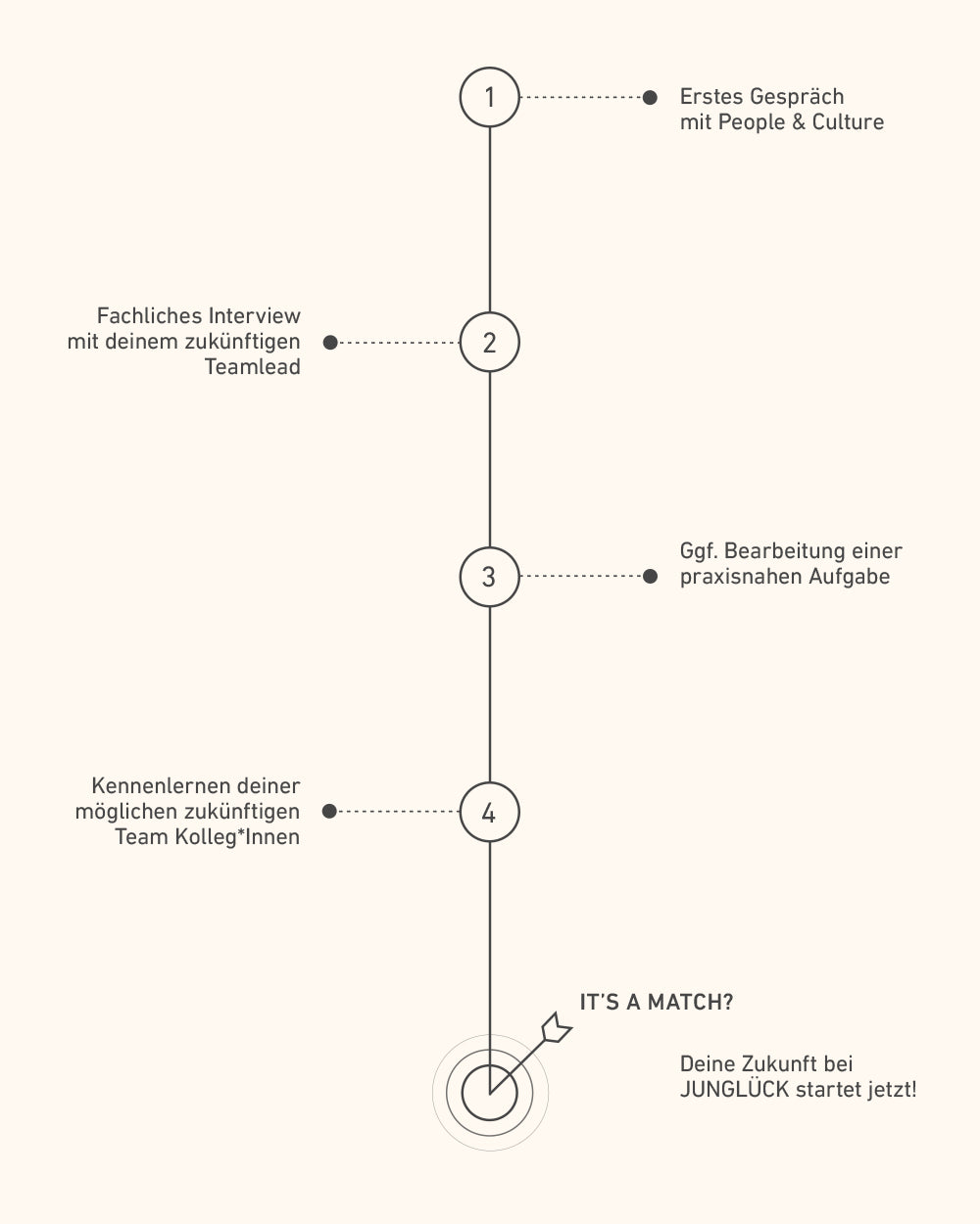 Zeitstrahl der JUNGLÜCK-Karriereseite mit vier Schritten: Erstes Gespräch, fachliches Interview, Kennenlernen des Teams,