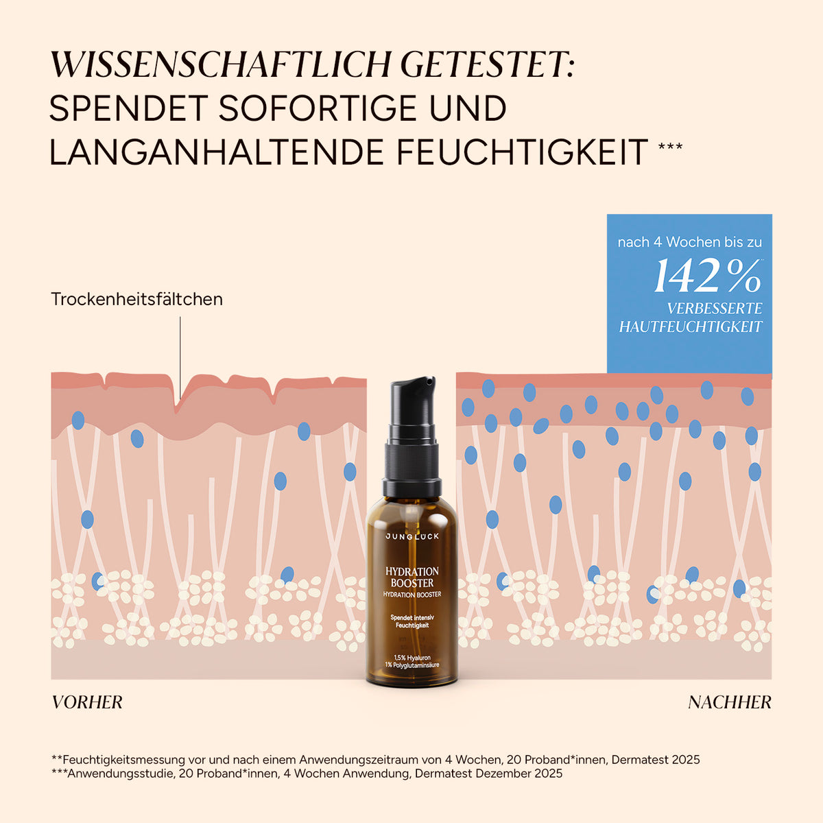 Darstellung der Hautstruktur mit Vorher- und Nachher-Vergleich. Hydration Booster zeigt Feuchtigkeitssteigerung nach 4